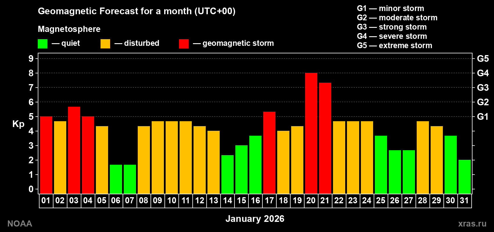 Geomagnetic index Kp forecast for the next month