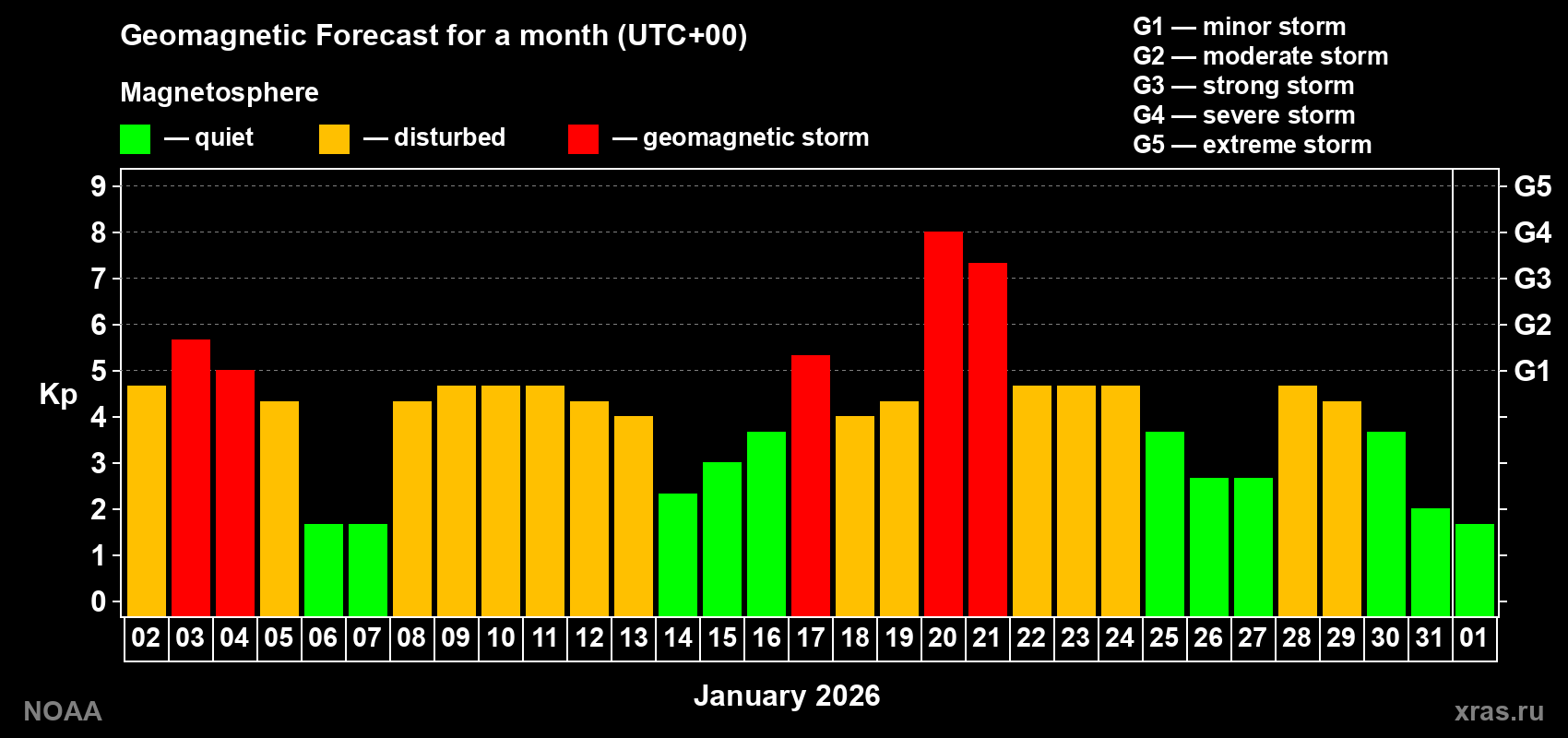 Geomagnetic index Kp forecast for the next month