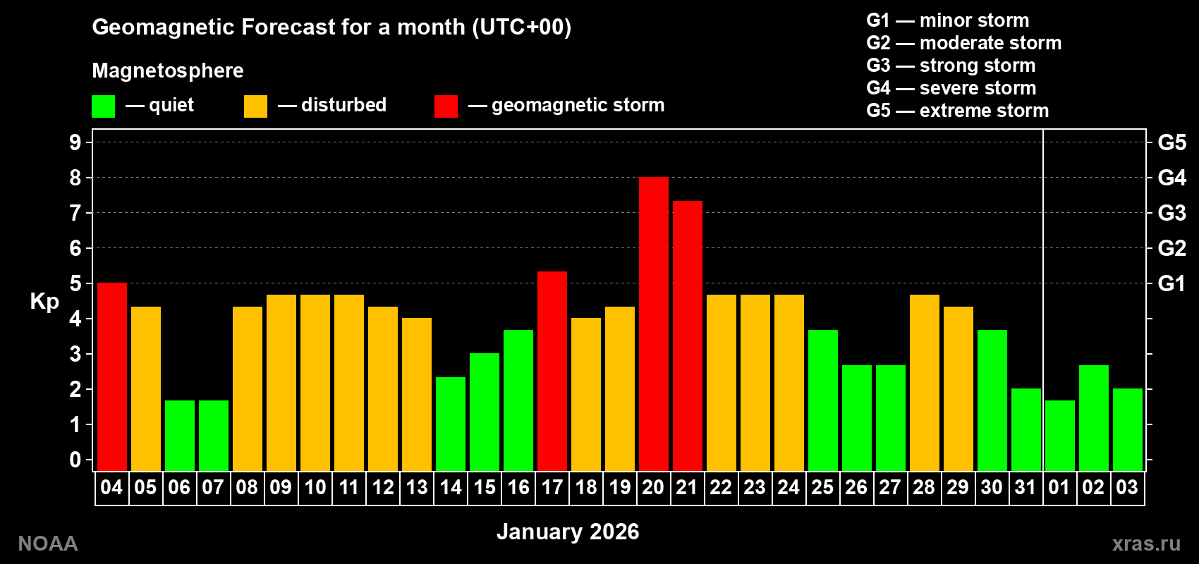 Geomagnetic index Kp forecast for the next month