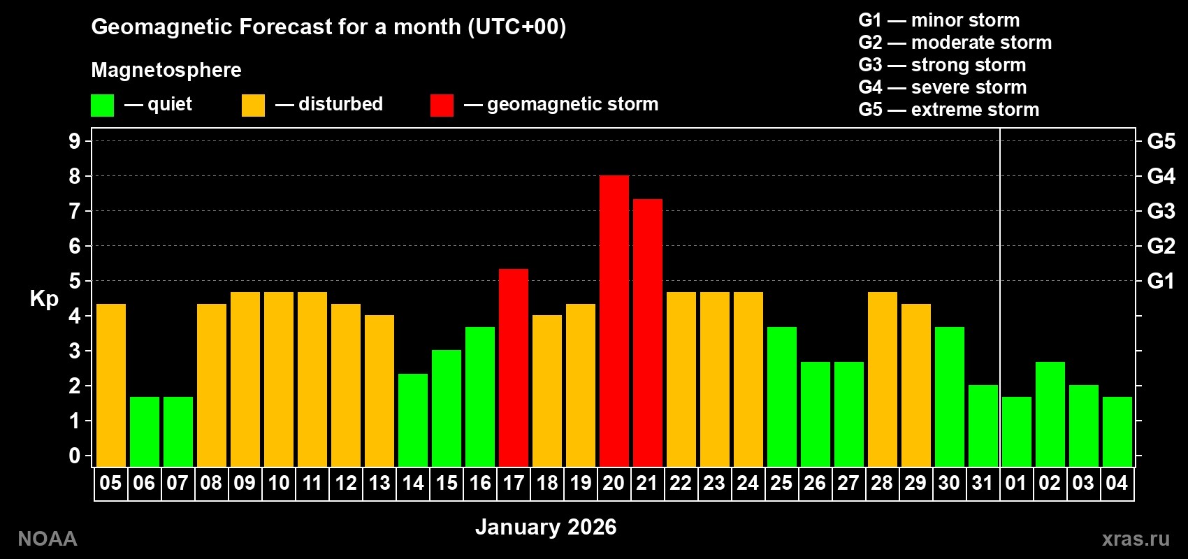 Geomagnetic index Kp forecast for the next month