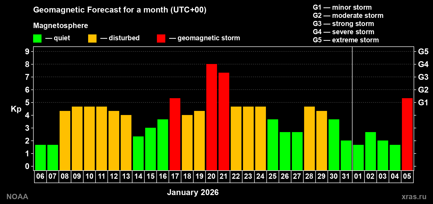 Geomagnetic index Kp forecast for the next month