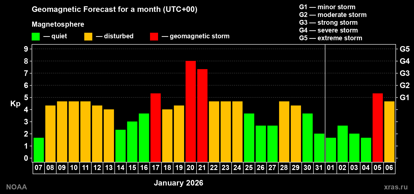 Geomagnetic index Kp forecast for the next month