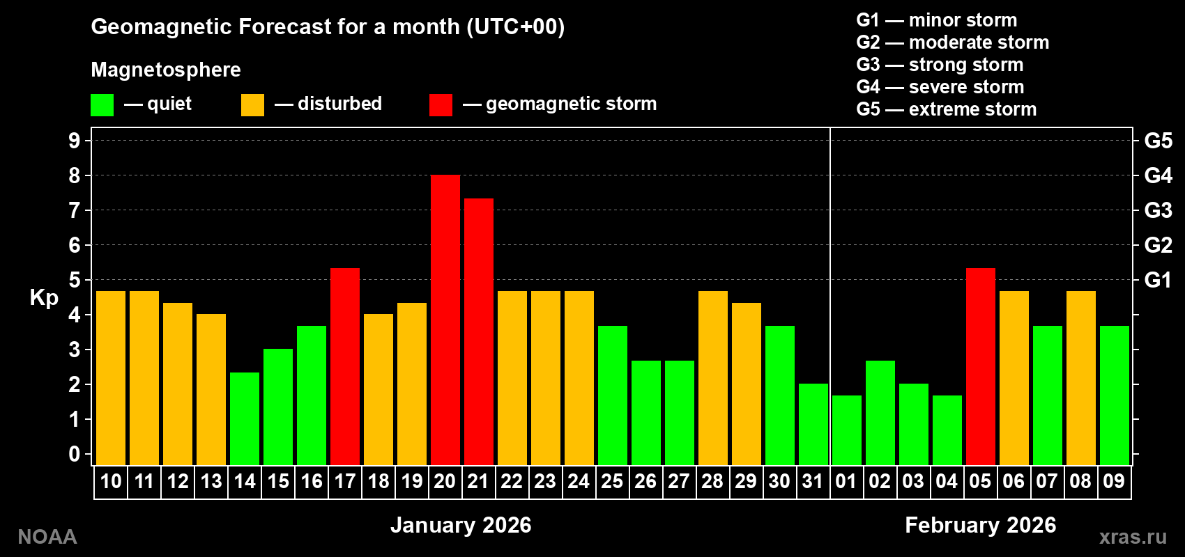 Geomagnetic index Kp forecast for the next month
