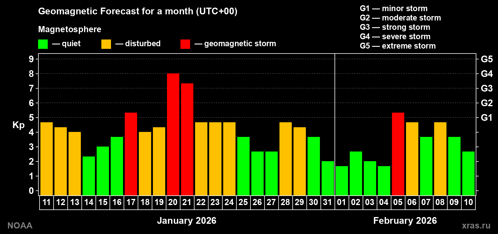 Geomagnetic index Kp forecast for the next month
