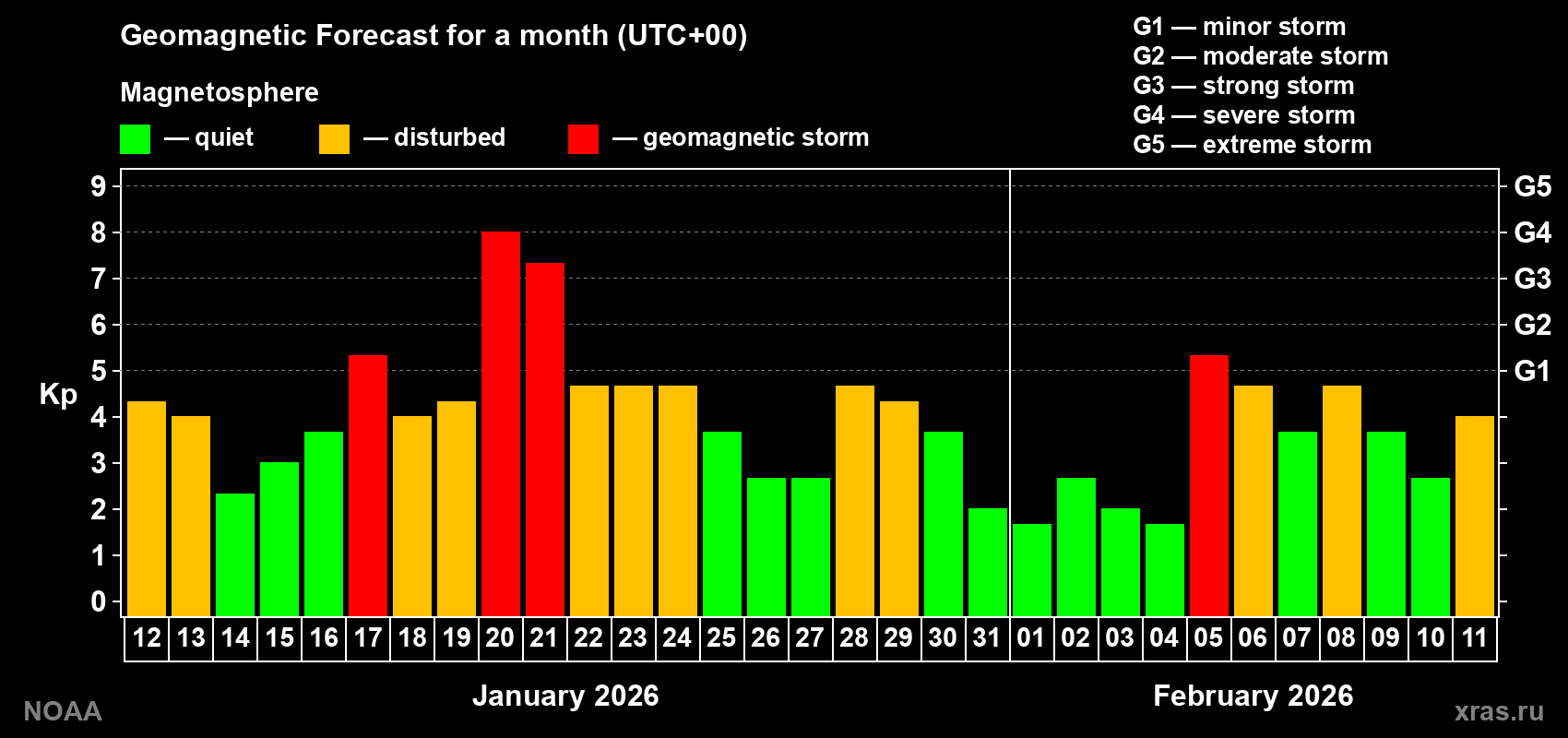 Geomagnetic index Kp forecast for the next month