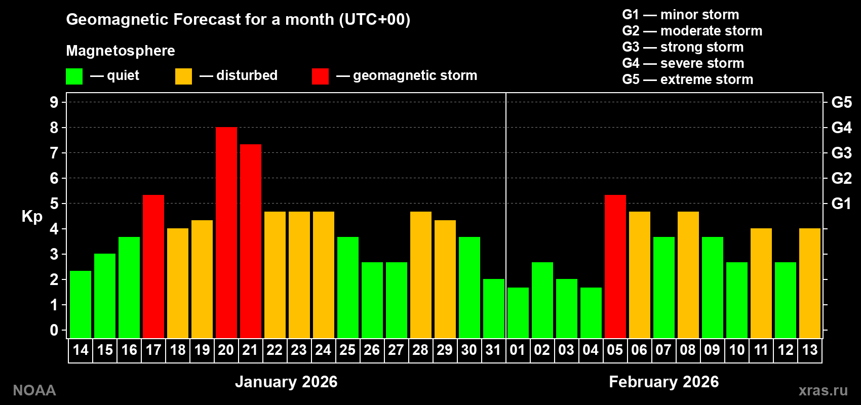 Geomagnetic index Kp forecast for the next month