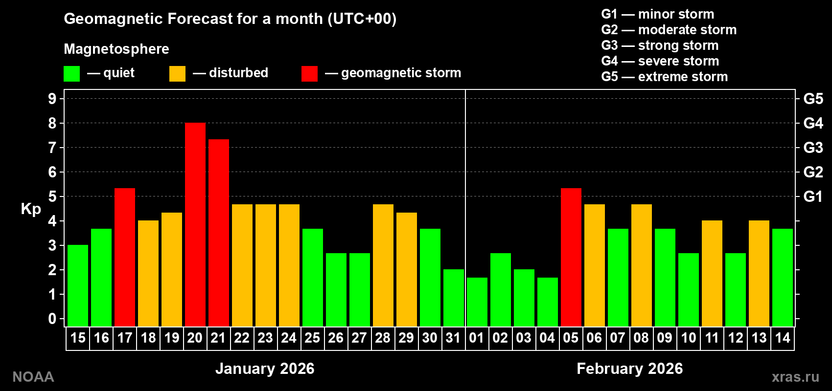 Geomagnetic index Kp forecast for the next month