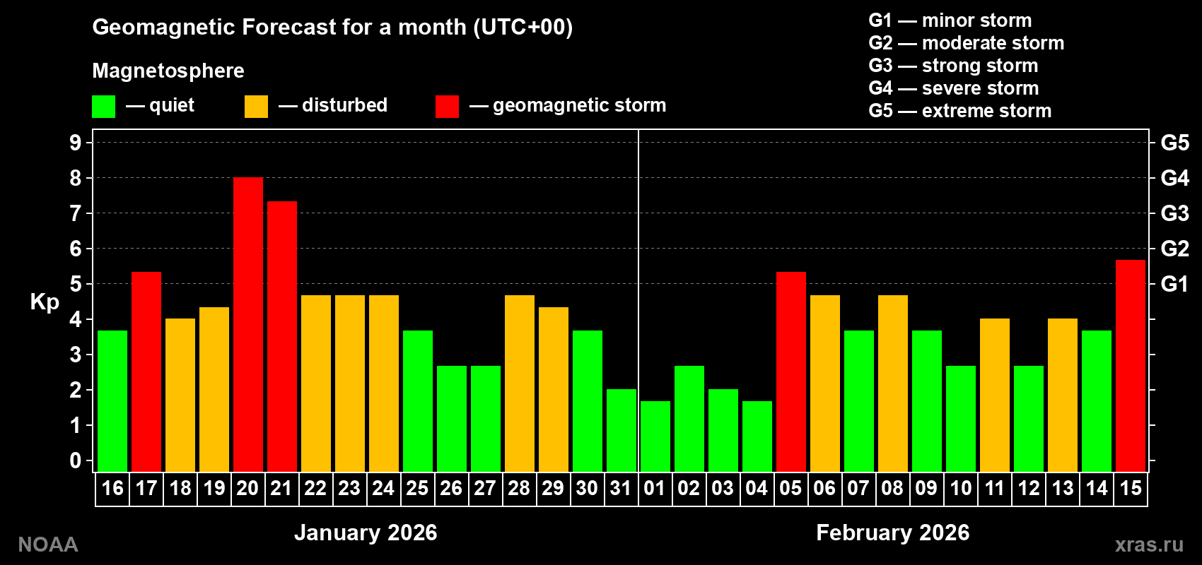 Geomagnetic index Kp forecast for the next month