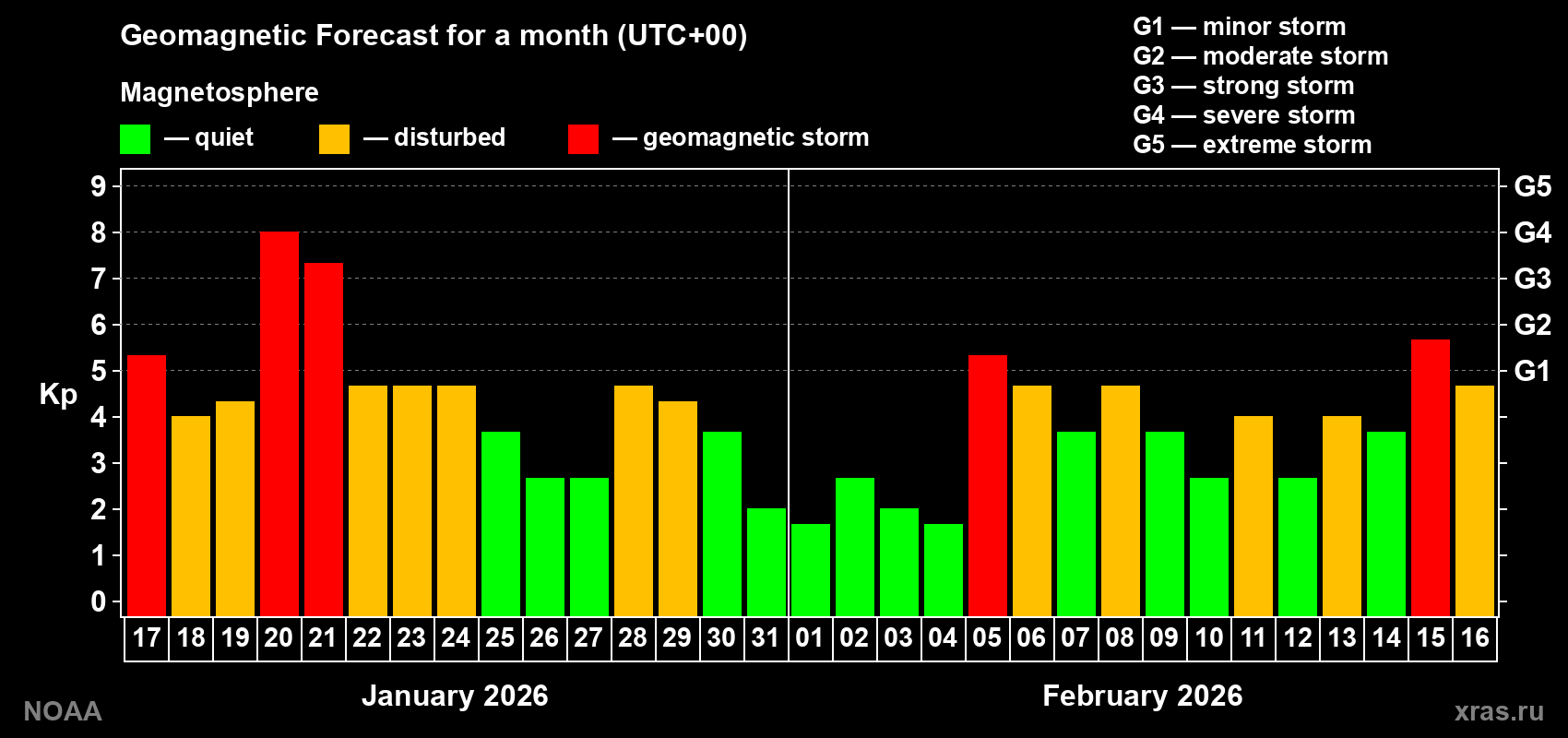 Geomagnetic index Kp forecast for the next month