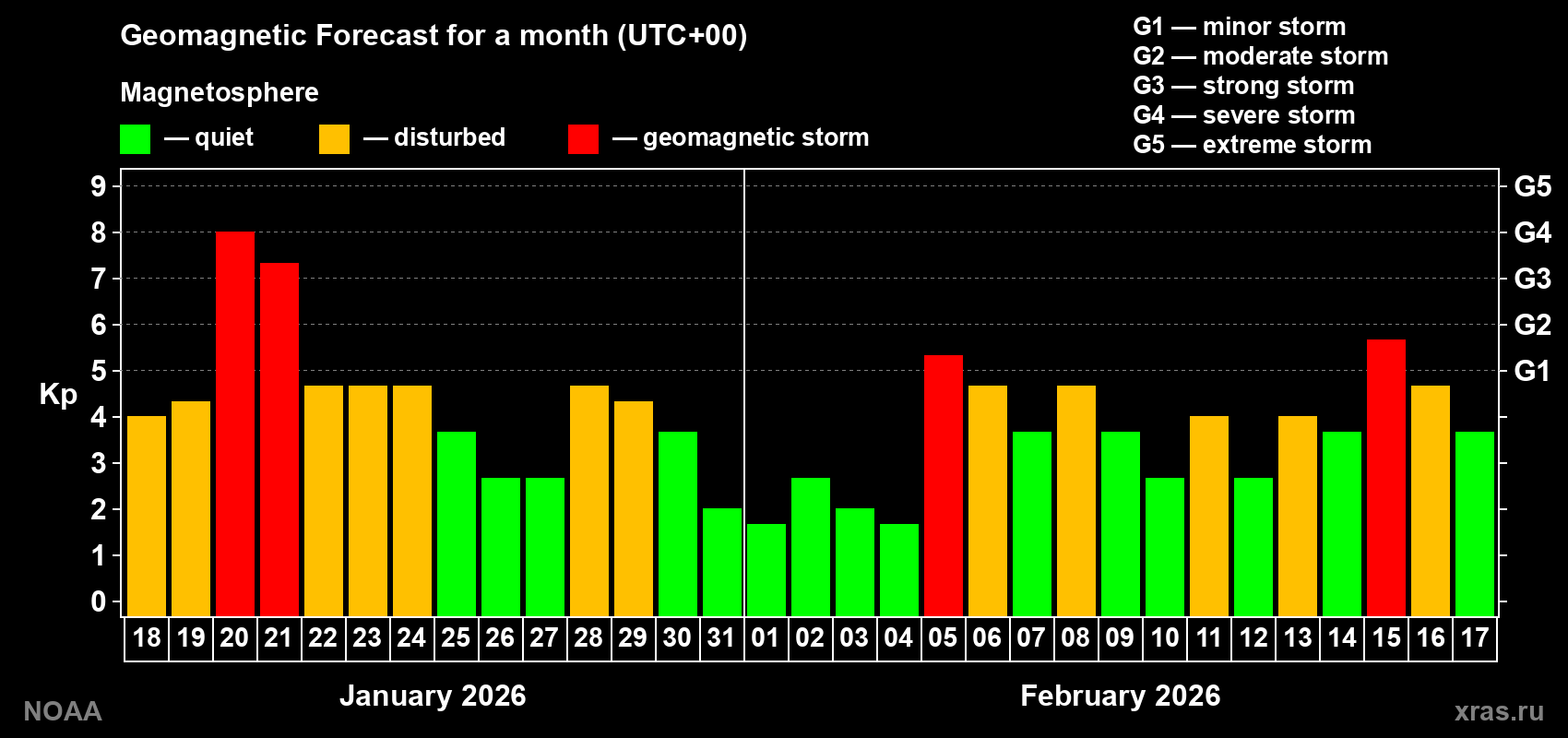 Geomagnetic index Kp forecast for the next month