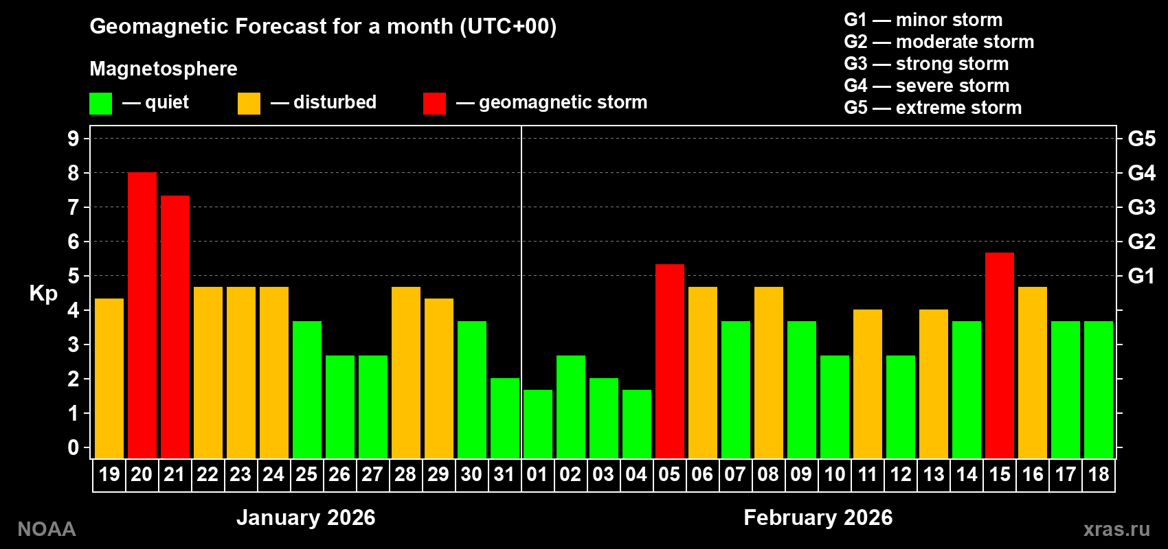 Geomagnetic index Kp forecast for the next month