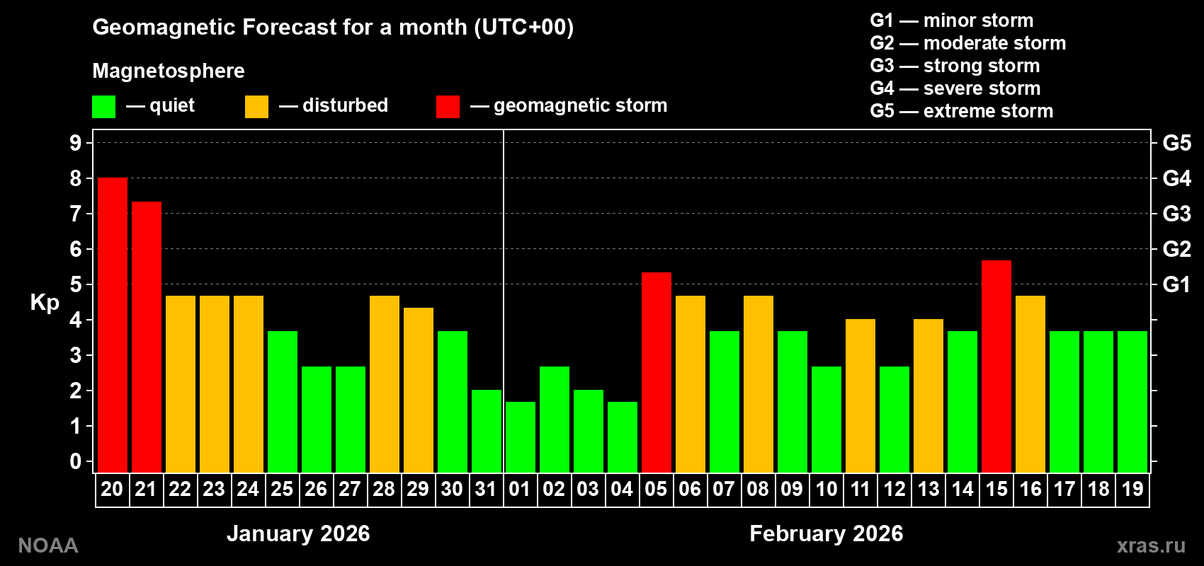 Geomagnetic index Kp forecast for the next month