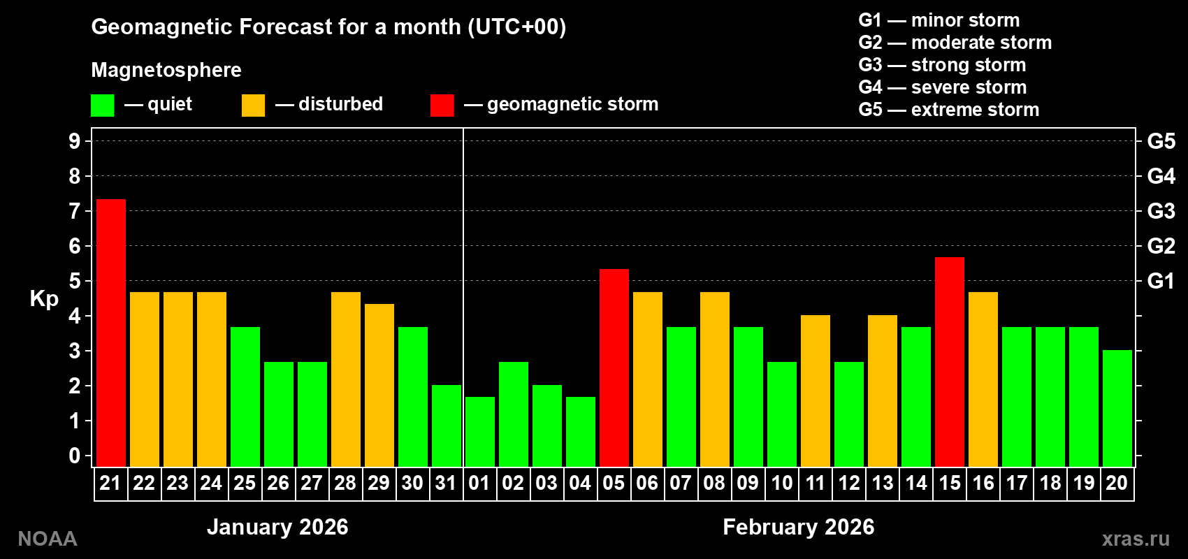 Geomagnetic index Kp forecast for the next month