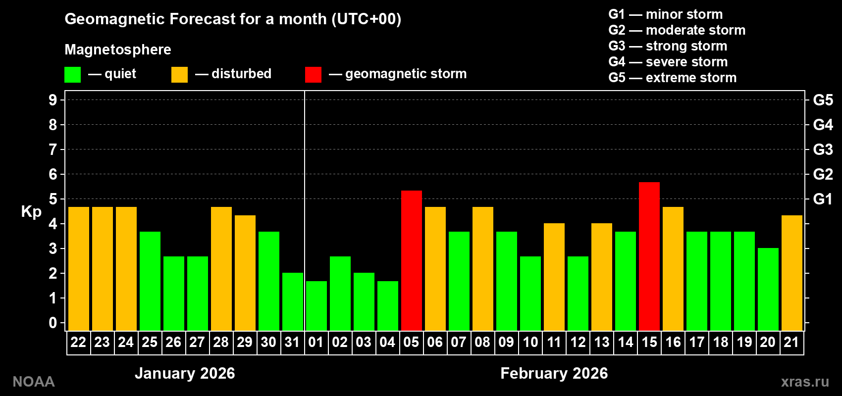 Geomagnetic index Kp forecast for the next month