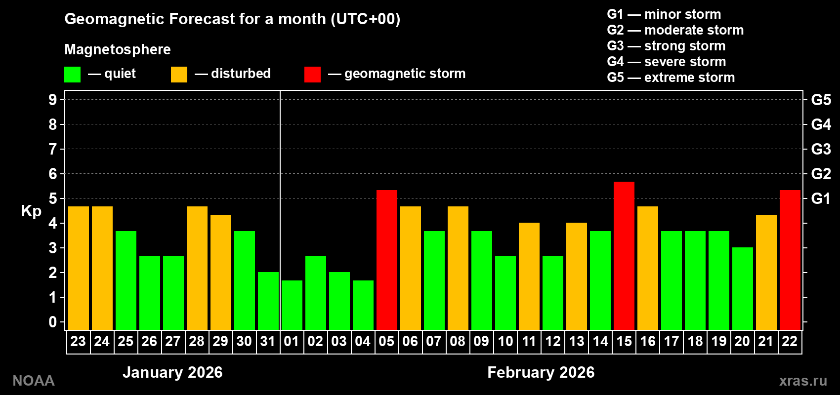 Geomagnetic index Kp forecast for the next month