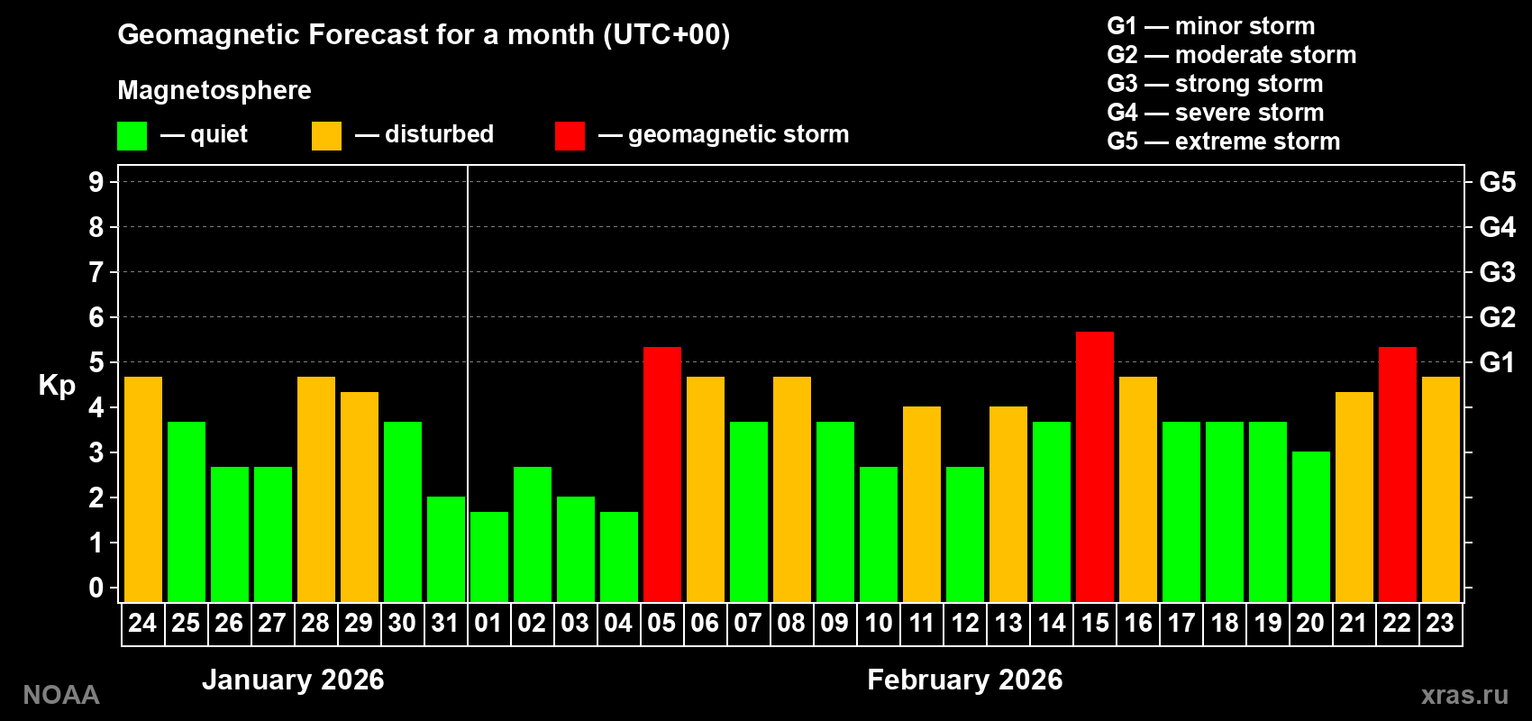 Geomagnetic index Kp forecast for the next month