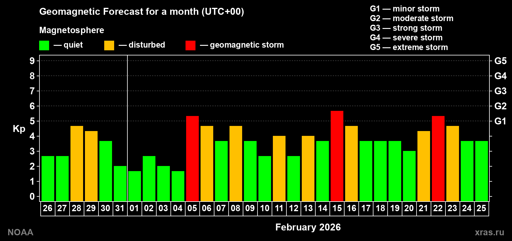 Geomagnetic index Kp forecast for the next month