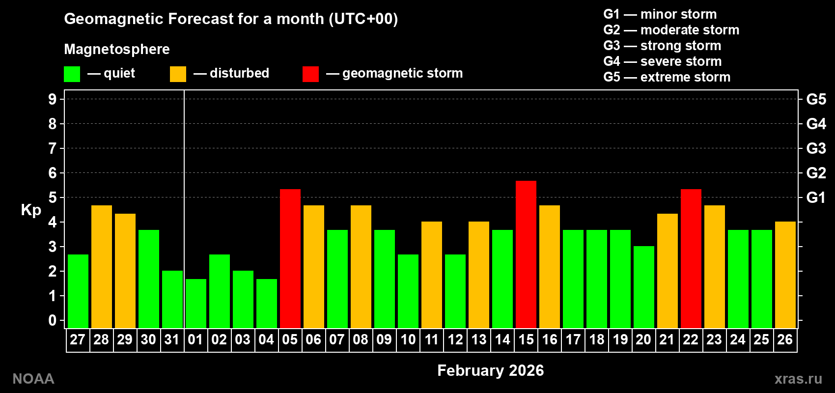Geomagnetic index Kp forecast for the next month