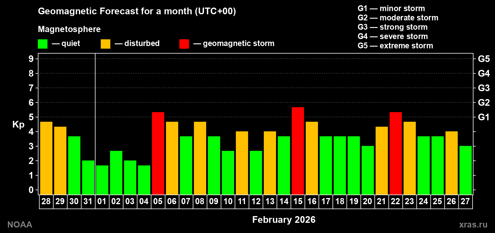 Geomagnetic index Kp forecast for the next month