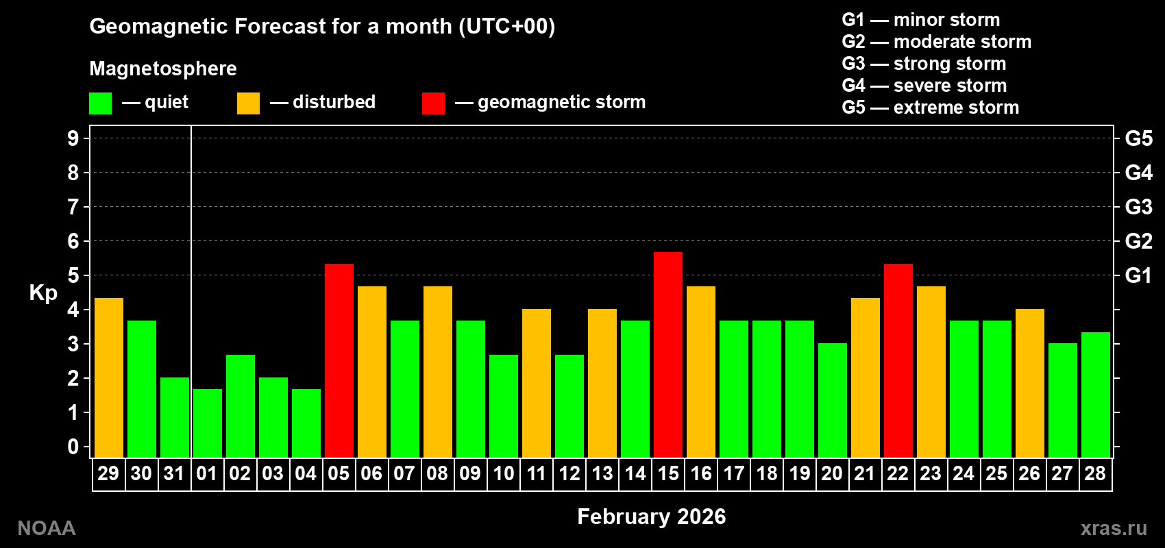 Geomagnetic index Kp forecast for the next month