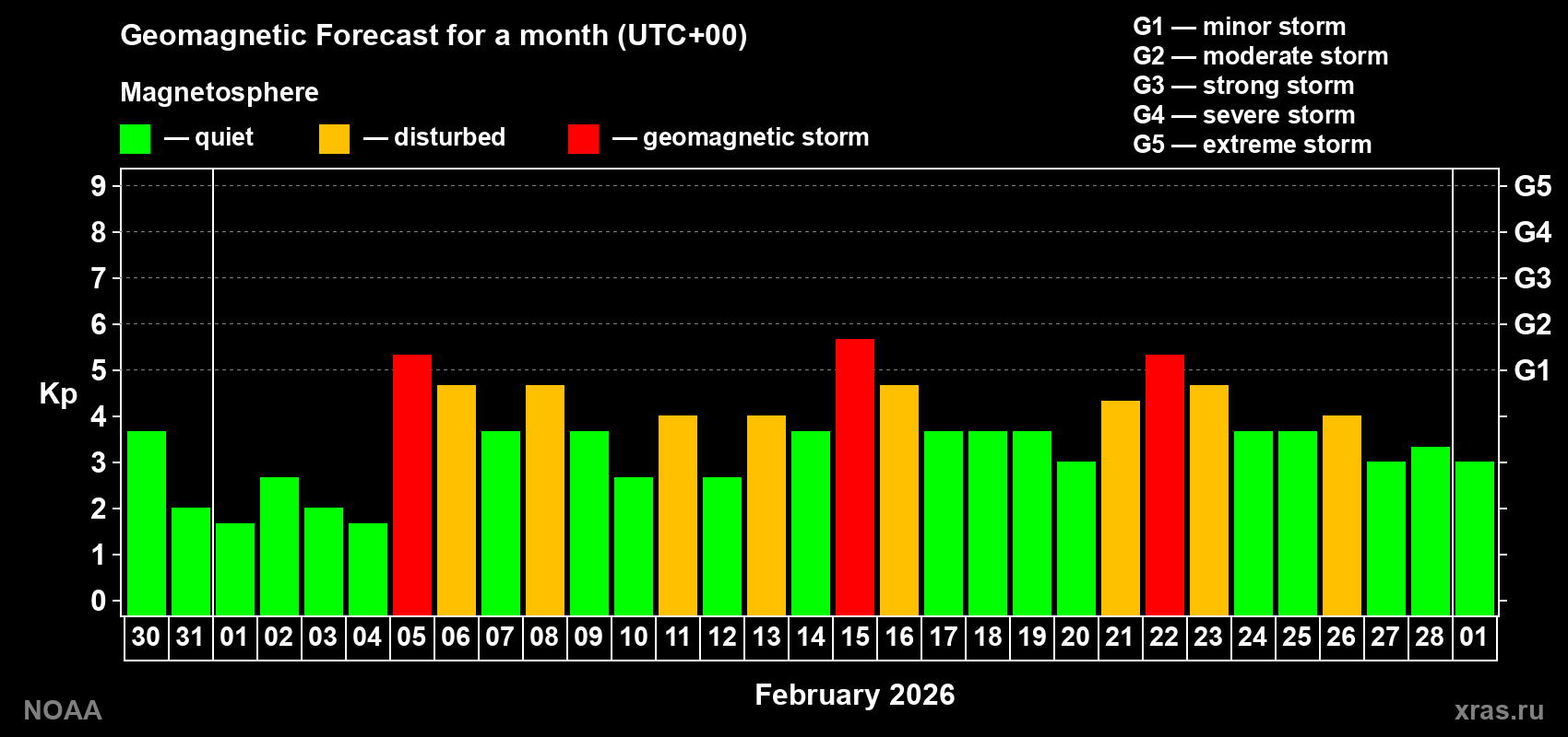 Geomagnetic index Kp forecast for the next month