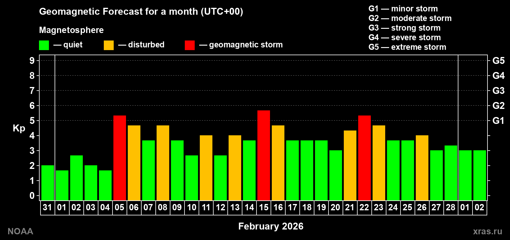 Geomagnetic index Kp forecast for the next month