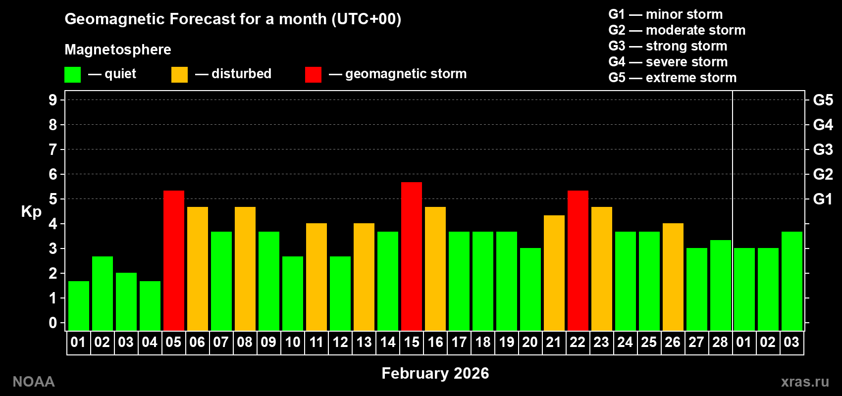Geomagnetic index Kp forecast for the next month
