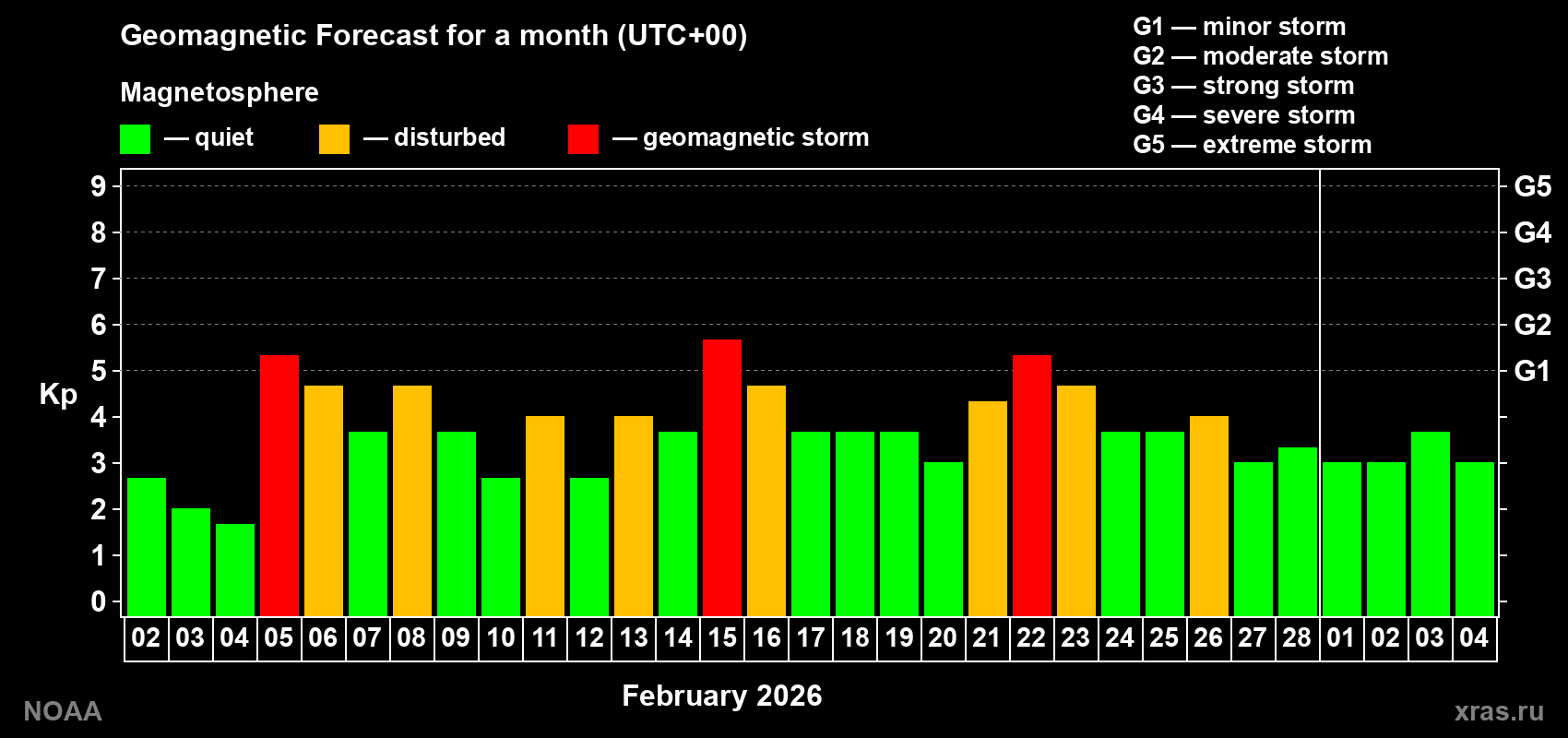 Geomagnetic index Kp forecast for the next month