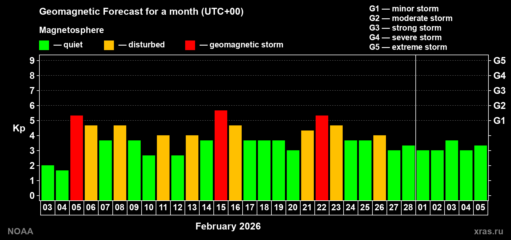 Geomagnetic index Kp forecast for the next month