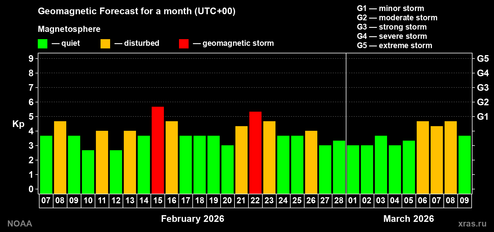 Geomagnetic index Kp forecast for the next month