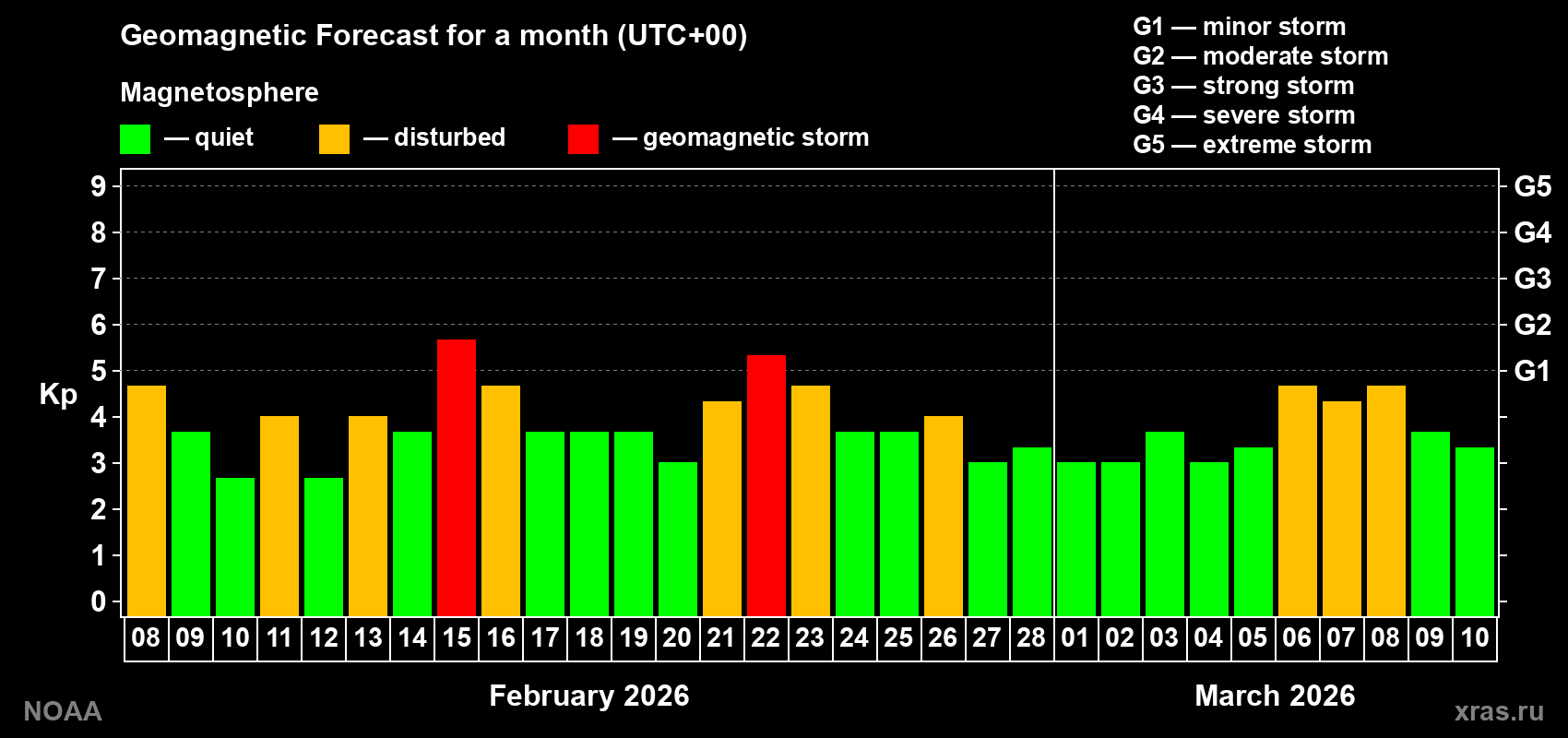 Geomagnetic index Kp forecast for the next month
