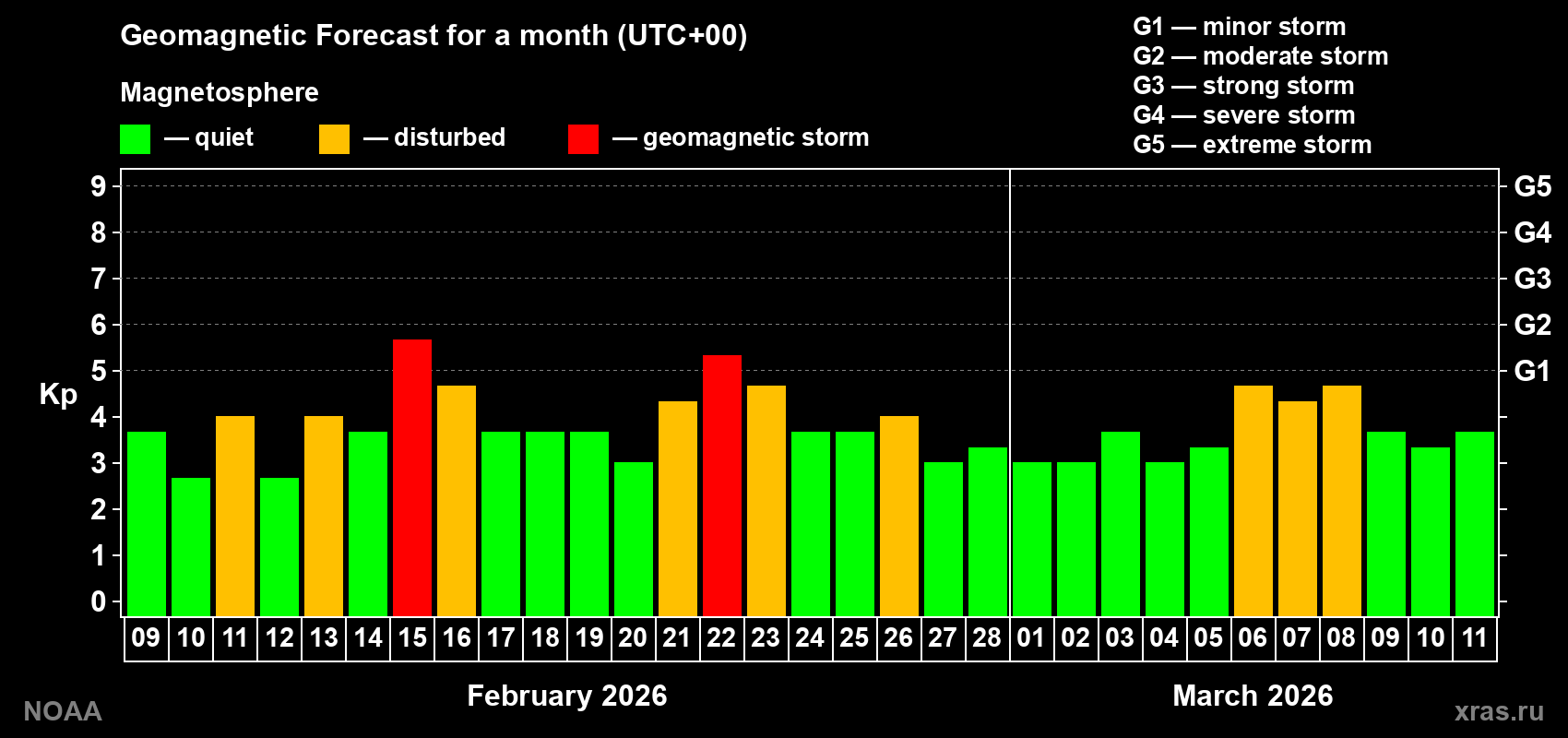 Geomagnetic index Kp forecast for the next month