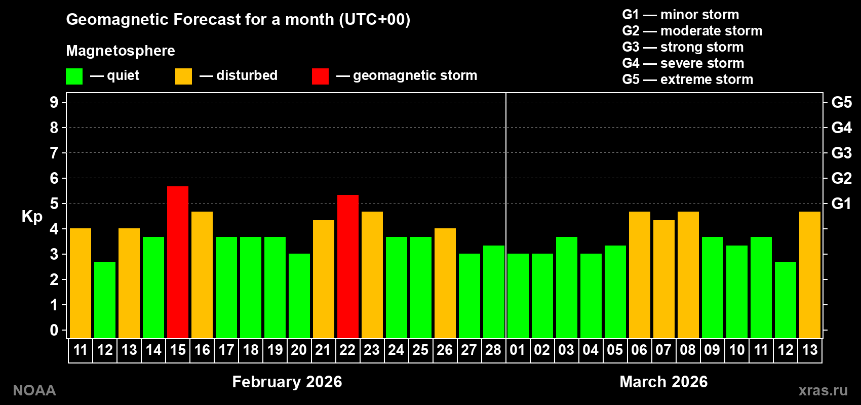 Geomagnetic index Kp forecast for the next month