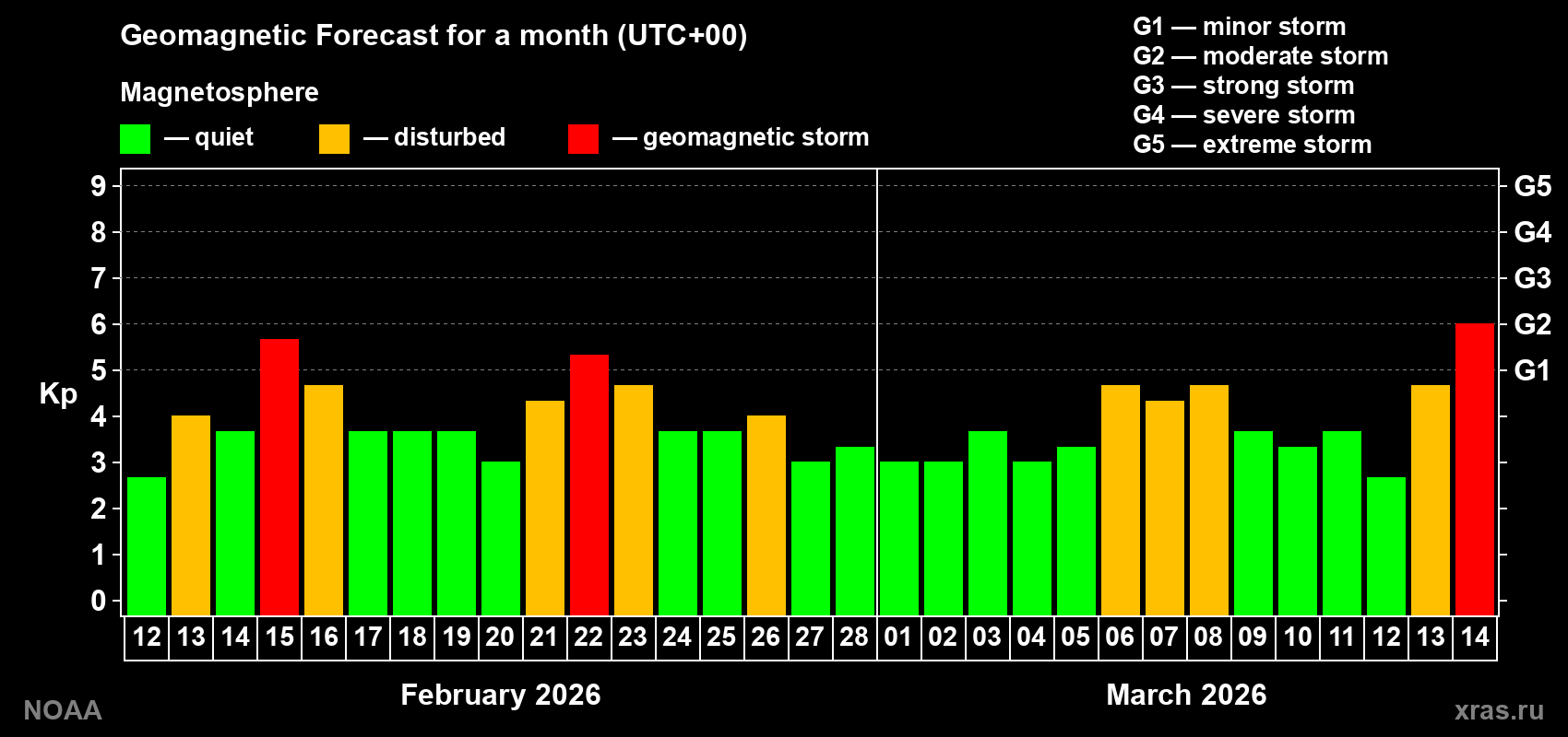Geomagnetic index Kp forecast for the next month
