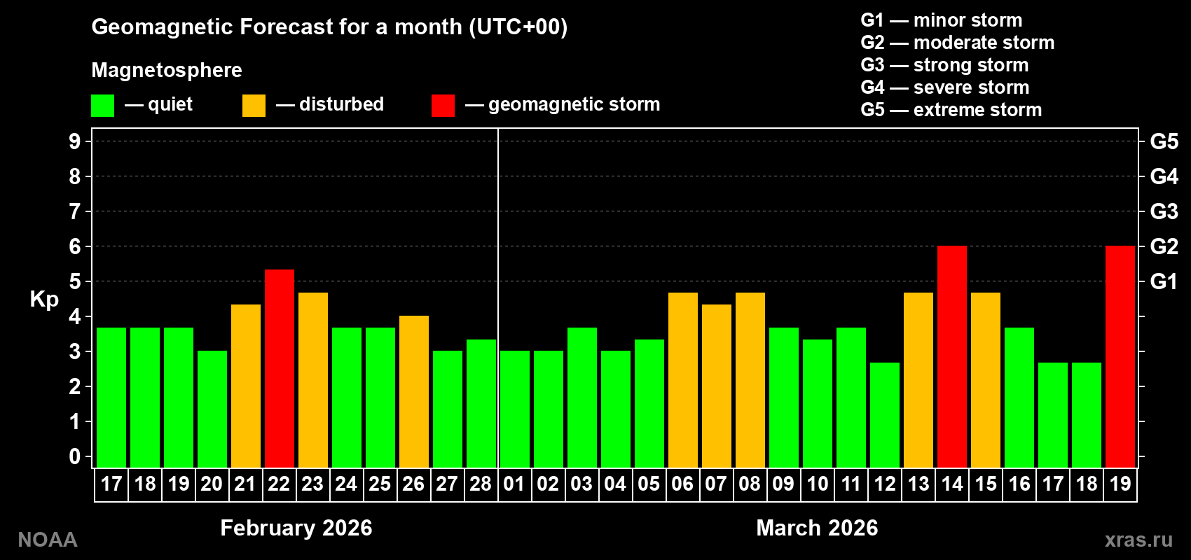 Geomagnetic index Kp forecast for the next month