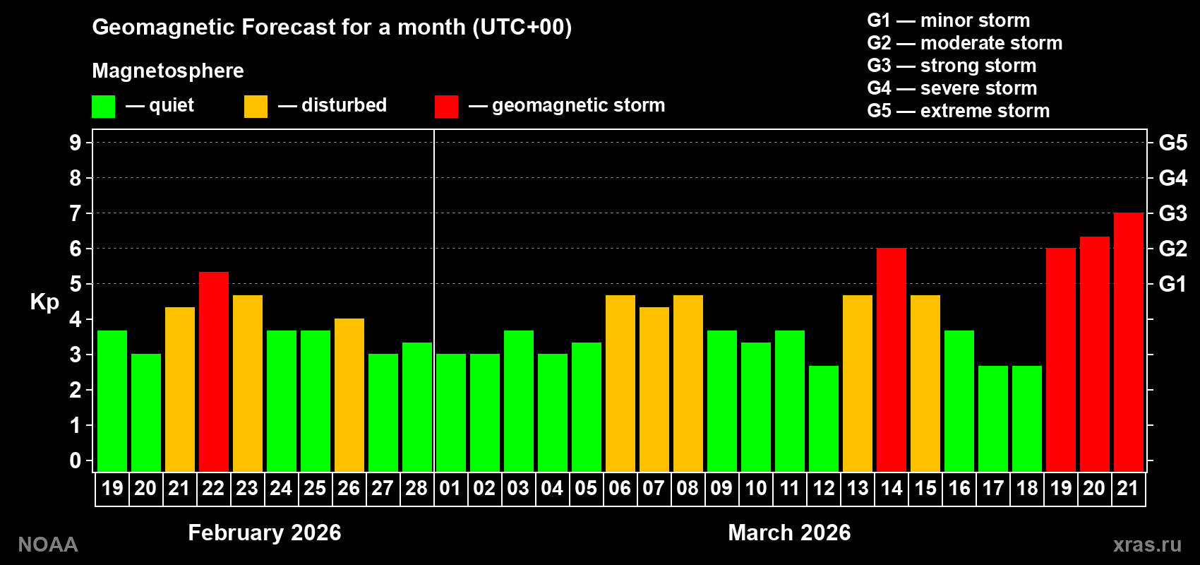 Geomagnetic index Kp forecast for the next month