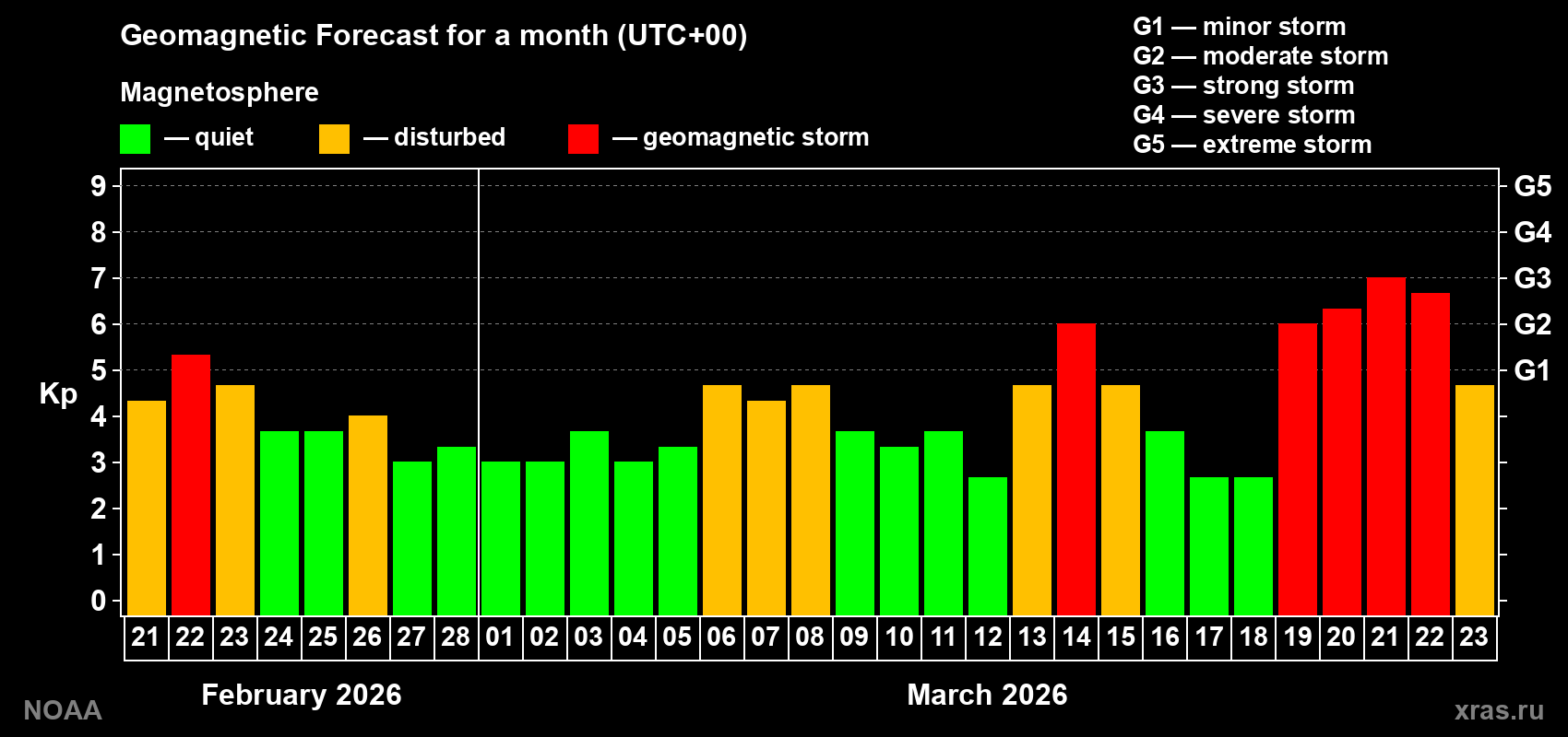 Geomagnetic index Kp forecast for the next month