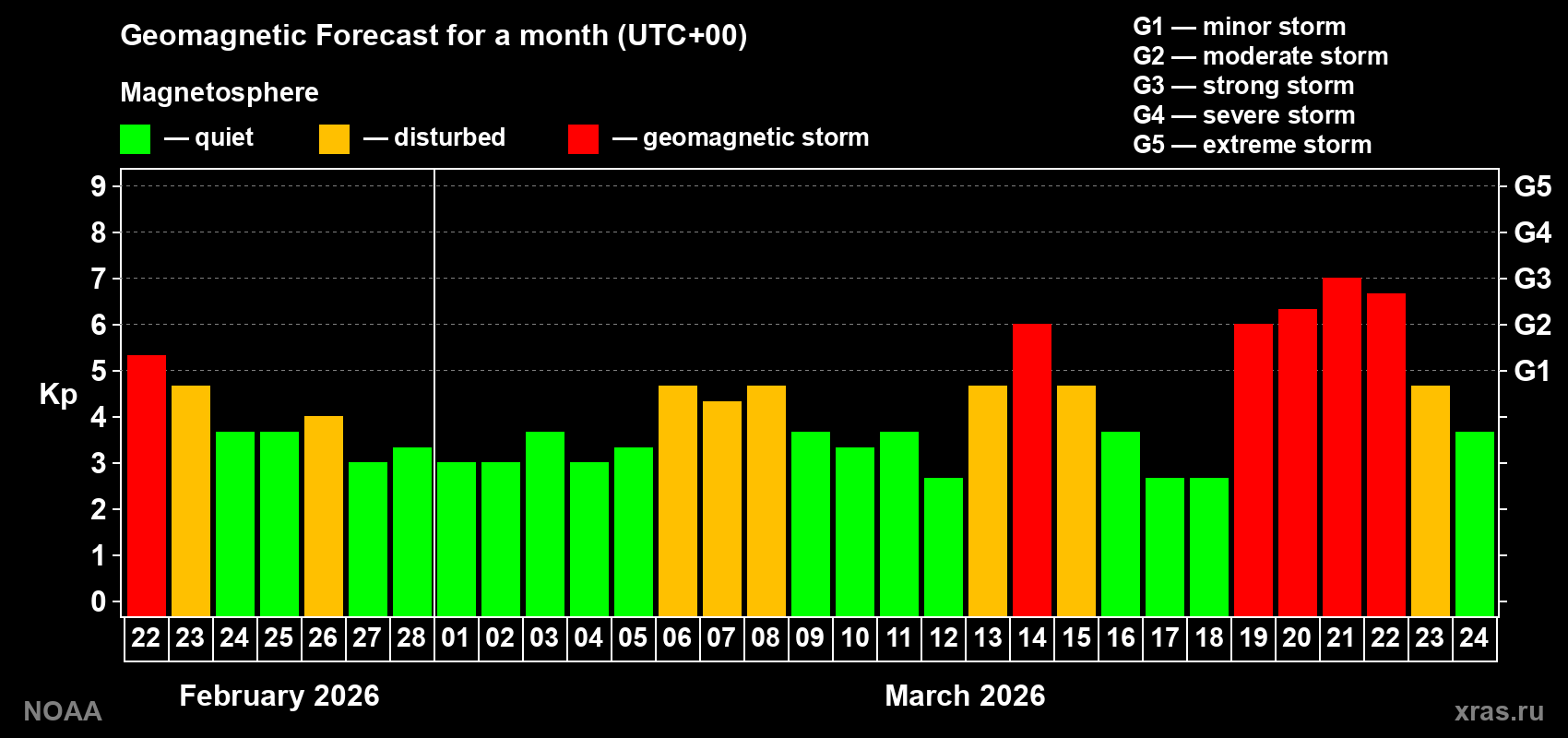 Geomagnetic index Kp forecast for the next month