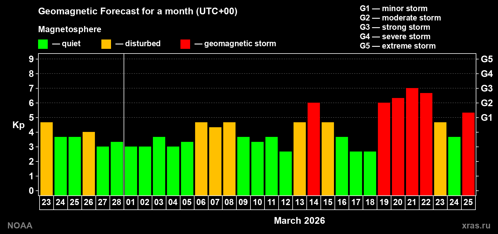Geomagnetic index Kp forecast for the next month