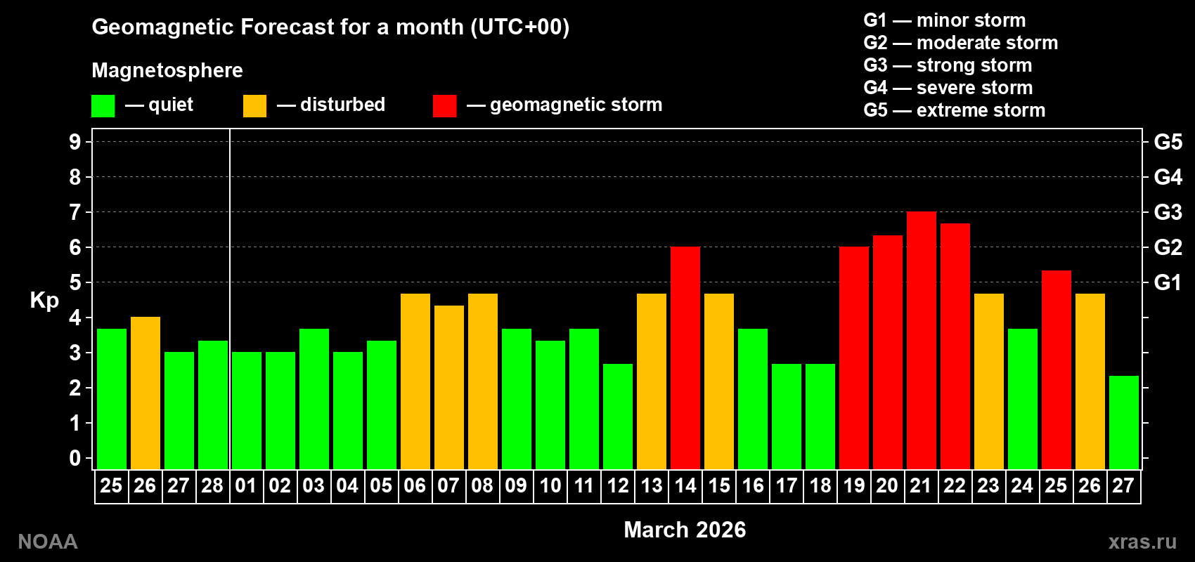 Geomagnetic index Kp forecast for the next month