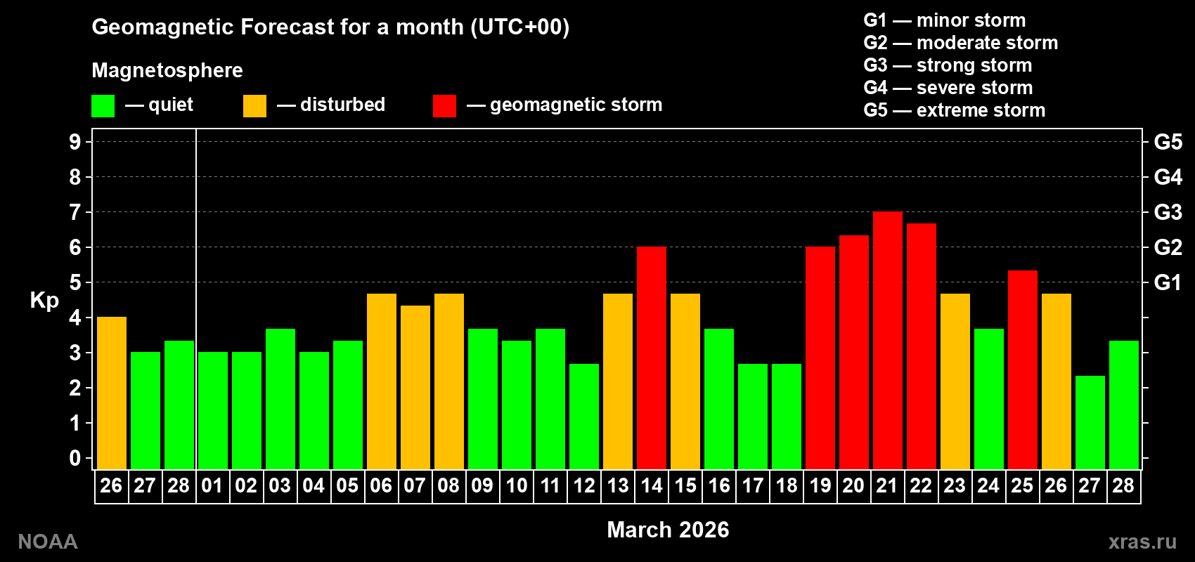 Geomagnetic index Kp forecast for the next month
