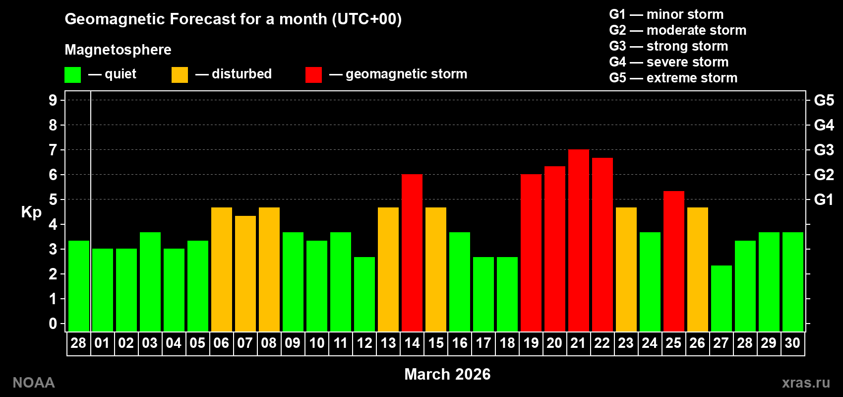 Geomagnetic index Kp forecast for the next month