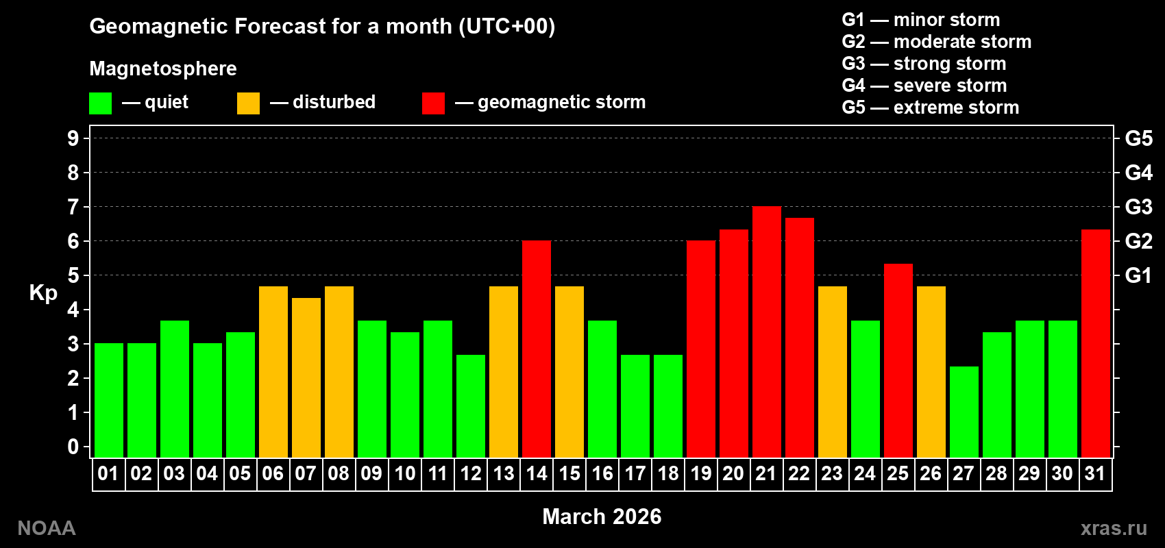 Geomagnetic index Kp forecast for the next month