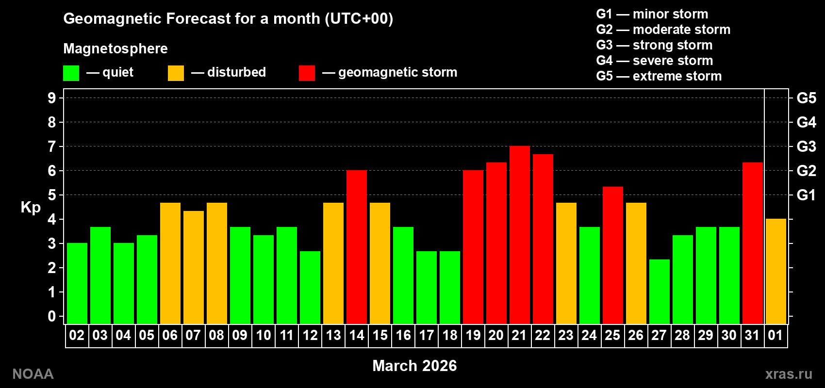 Geomagnetic index Kp forecast for the next month