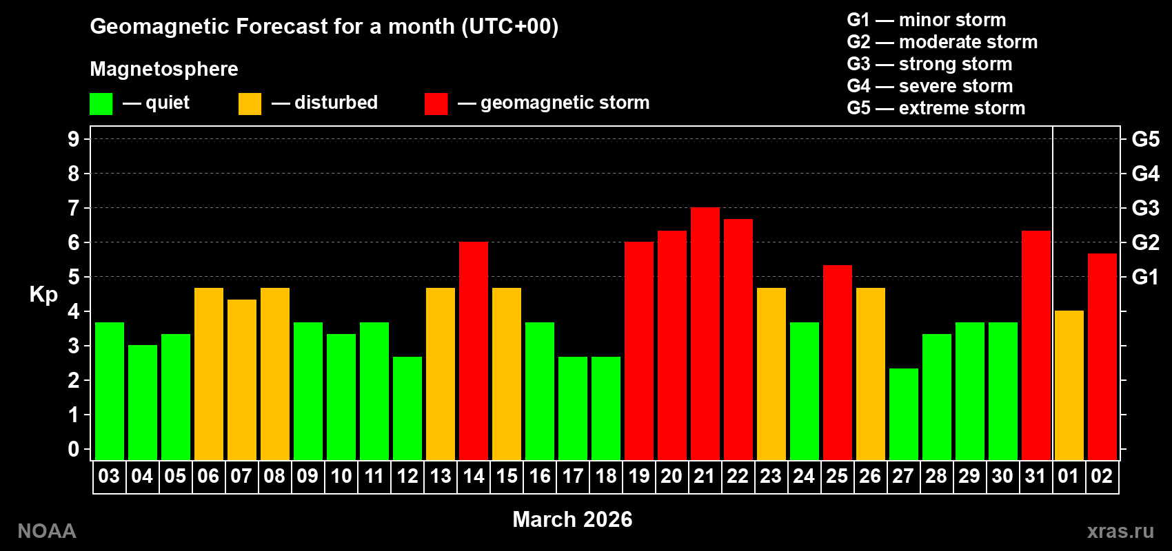 Geomagnetic index Kp forecast for the next month