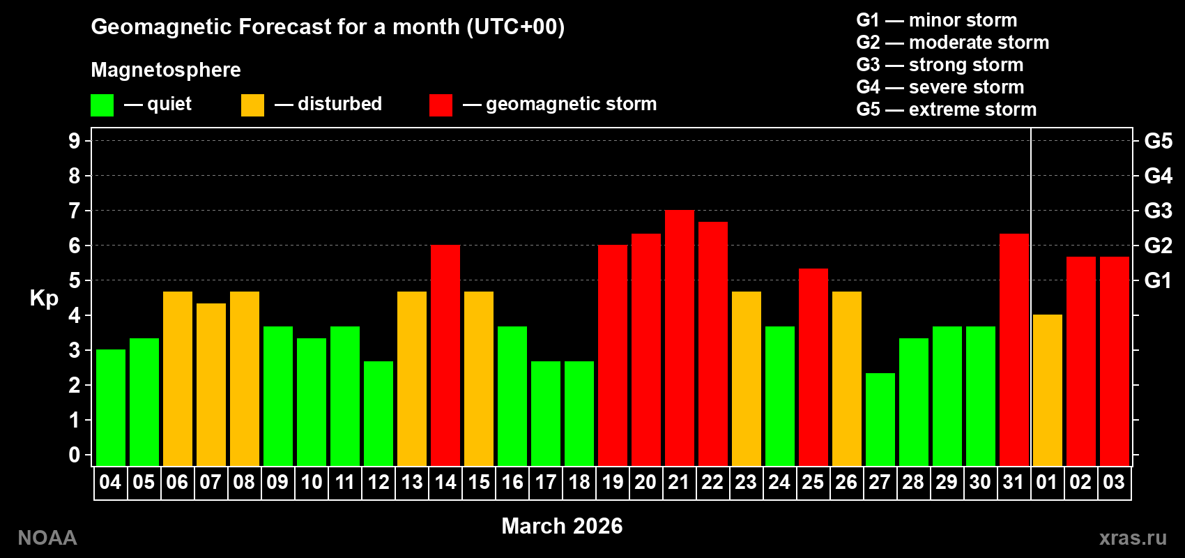 Geomagnetic index Kp forecast for the next month