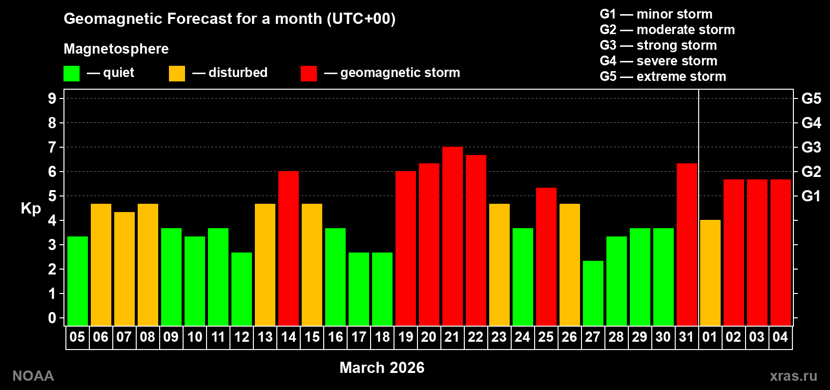 Geomagnetic index Kp forecast for the next month
