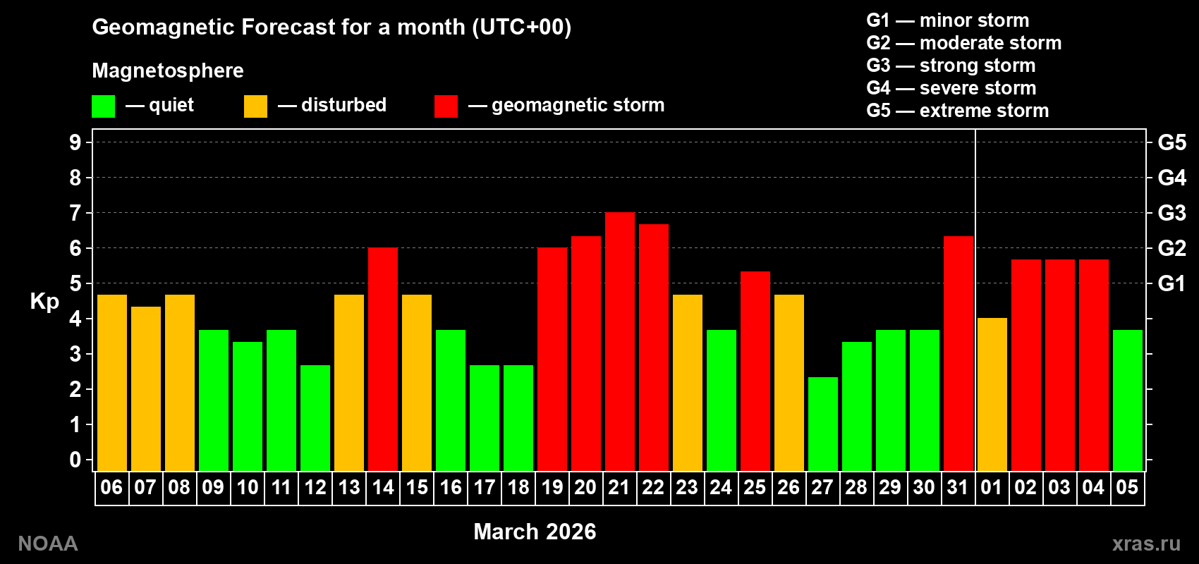 Geomagnetic index Kp forecast for the next month