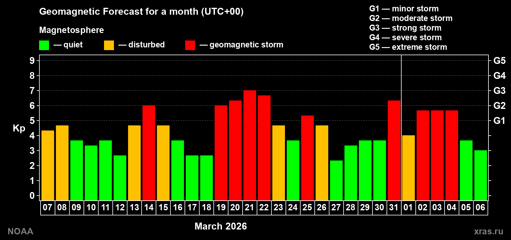 Geomagnetic index Kp forecast for the next month