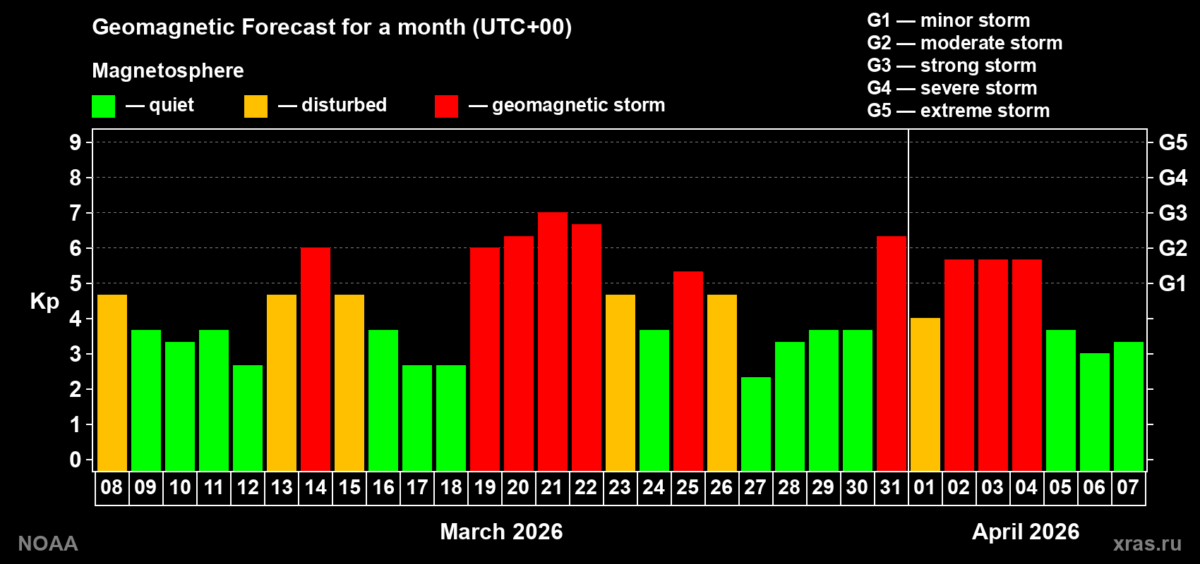 Geomagnetic index Kp forecast for the next month
